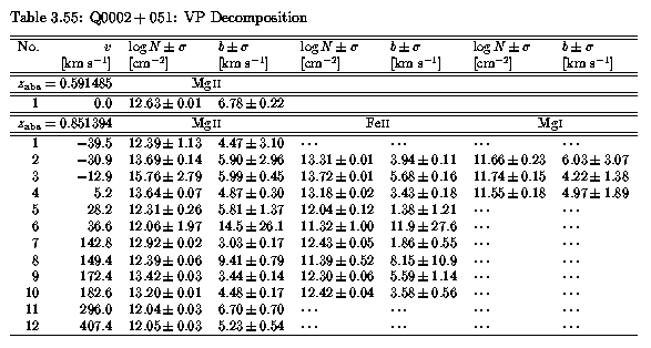 Table 3.55 - VP Parameters