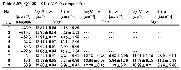 Table 3.58 - VP Parameters