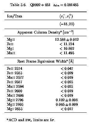 Table 3.6 - EWs and AOD Columns