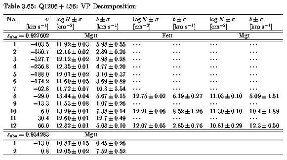 Table 3.65 - VP Parameters