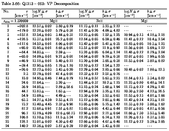Table 3.66 - VP Parameters