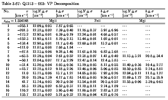 Table 3.67 - VP Parameters