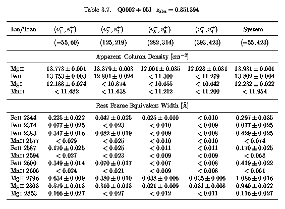 Table 3.7 - EWs and AOD Columns