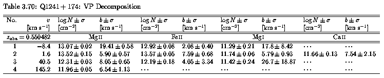 Table 3.70 - VP Parameters
