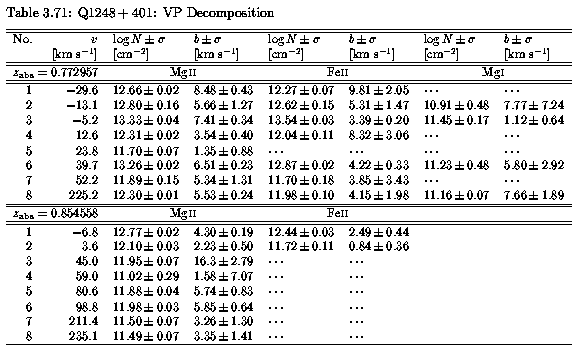 Table 3.71 - VP Parameters