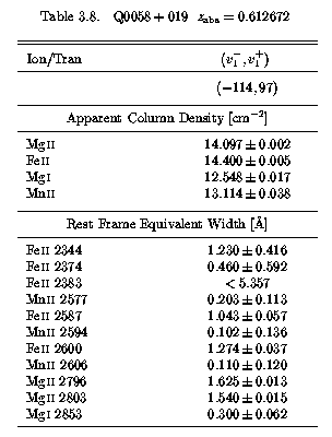 Table 3.8 - EWs and AOD Columns