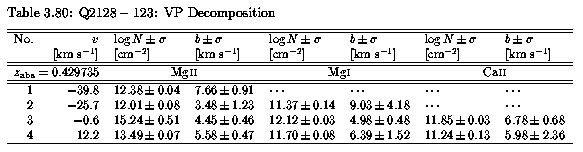 Table 3.80 - VP Parameters