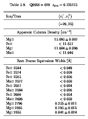 Table 3.9 - EWs and AOD Columns