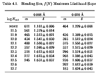 Maximum Likelihood Simulation Results