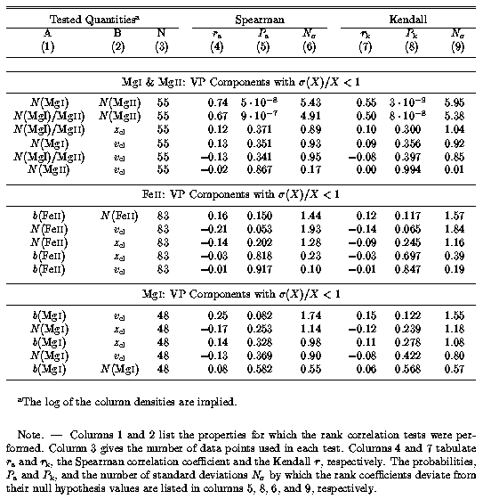 Spearman-Kendall Results for VP Parameters