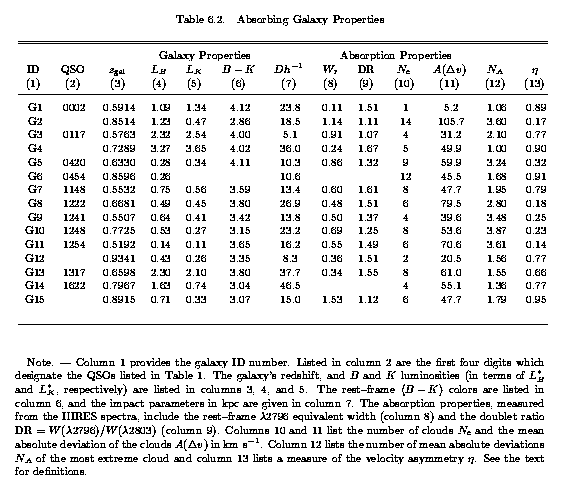 Galaxy Sample and System Properties