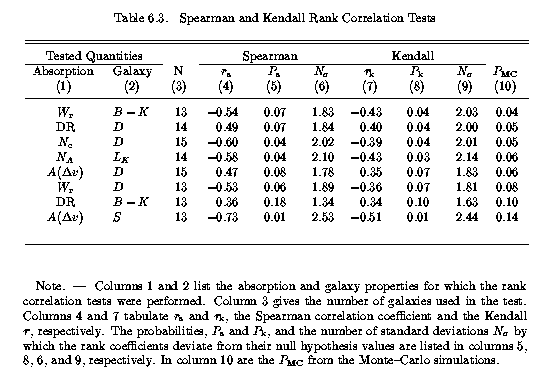Spearman & Kendall Test Results
