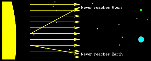 The Sun is very large and very far from the Earth. Most of its light shines in other directions and never reaches the Earth. The few rays that reach the Earth arrive almost parallel to each other.