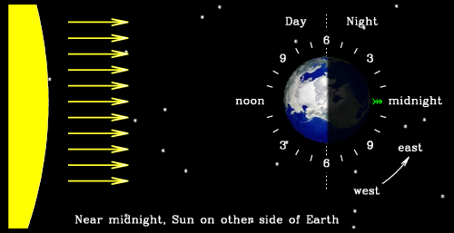 Time-lapse film showing the Earth from above the North Pole, rotating through its daily cycle with a 24-hour clockface attached to it. The light from the Sun is shown to arrive in roughly parallel rays from one direction. At any time half of the Earth is illuminated (day) and half is in shadow (night).