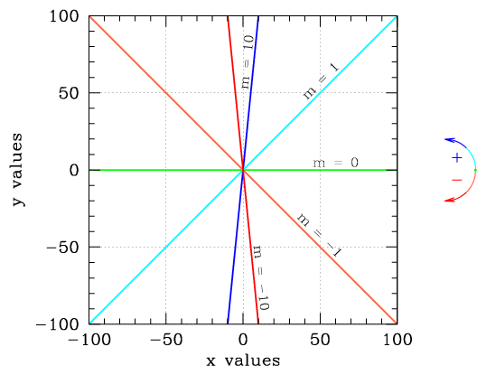 Scatter plot showing the region where x (on the horizontal axis) varies from -100 to 100 and y (on the vertical axis) varies from -100 to 100. A horizontal green line is labeled m (the change in y divided by the change in x) is equal to zero; a light blue line at a 45 degree angle running up from (-100,-100) to (100,100) is labeled m is equal to 1; an ascending almost vertical dark blue line is labeled m is equal to 10; a descending almost vertical dark red line is labeled m is equal to -10; a light red/orange line at a 45 degree angle running down from (-100,100) to (100,-100) is labeled m is equal to -1.