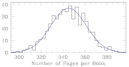 Histogram where x (horizontal axis) ranges from 292 to 397 (pages) and y ranges from 0 to 40 (books). A series of short horizontal line segments shows the number of books with lengths between 292 to 296 pages (0), between 296 and 300 pages (1), between 300 and 304 pages (0), and so on. The number of books in each bin rises on average until we reach a height of 36 at roughly 345 pages, and then descends back down to zero. A blue line is drawn smoothly through the line segments attempting to match their overall behavior: it starts a a height of zero at 292 pages, rises smoothly to a height of roughly 36 books at 345 pages, and then descends smoothly down to a height of zero again at 397 pages. While the blue line is smooth and resembles the shape of a bell (a normal curve), the heights of the individual bins jump up and down a bit around this line, forming a feature that resembles a city skyline of skyscrapers of varying heights.