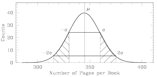 Smooth curve drawn on a plot where x (horizontal axis) ranges from 292 to 397 (pages) and y ranges from 0 to 40 (counts of books). As with the previous plot, a smooth curve starts at zero on the left-hand side, rises to a height of roughly 36 in the middle, and drops down to zero again on the right-hand side. The central, or mean, value of 345 pages is labeled with the Greek letter mu. The points on the smooth curve which are one sigma to the left or right of the mean are labeled minus sigma and sigma, and those which are two sigma to the left or right are labeled minus two sigma and two sigma.