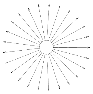 The Sun is shown as a circle, with straight rays of light being emitted in all directions. As the rays extend out further and further from the surface of the Sun, the distance between neighboring rays increases.