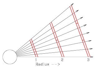 The Sun is shown as a circle, with straight rays of light being emitted in all directions; we focus upon the rays being emitted from a small portion of the Sun's surface. As these rays extend further from the Sun, distance between neighboring rays increases. At a distance of one Earth orbital radii, the length of a line segment subtending the complete set of rays is drawn. At a distance of two Earth orbital radii, it takes a line segment twice as long to subtend the same rays, and at three radii it takes a line segment three times as long.