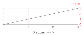 The previous figure is shown as an XY plot, where X is the orbital radius and Y is the length of the line segment spanning the bundle of light rays. A line is drawn on the plot running through the points (0,0), (1,1), (2,2), and (3,3).