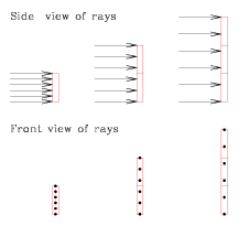 The light rays are shown from the side (where they appear as parallel arrows) and head-on (where they appear as dots) As we shift to larger distances from the Sun, the distance between neighboring rays increases in both views.