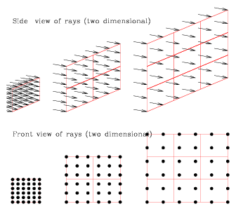 Because the surface of the Sun is a two-dimensional structure, we must add a second dimension to our visualizations. Rather than examining a line of rays, we add a width to the length of the region and shift from counting the number of rays per unit length to rays per unit area. The number of rays shifts from changing with distance to changing with the square of distance. This is shown again from the side and head-on.