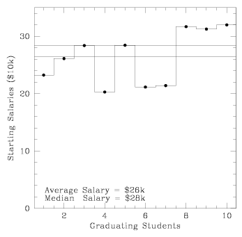 An XY plot where each X value represents a student and each Y value represents their starting salary (in 2001). All of the points are scattered around the average value ($26,000), and the median value ($28,000) is also shown. Everyone has roughly the same salary level.