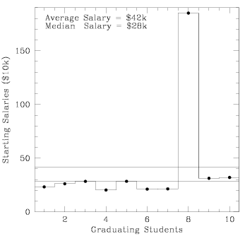 An XY plot where each X value represents a student and each Y value represents their starting salary (in 2001). Nine of the points are as shown in the previous figure, but for one student their salary has jumped from around $32,000 up to $185,000. The median salary is still $28,000, but the average salary has risen from $26,000 to $42,000.