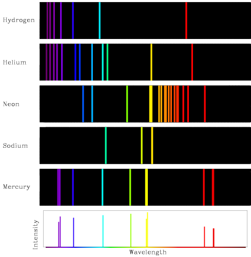 Spectral Line Chart
