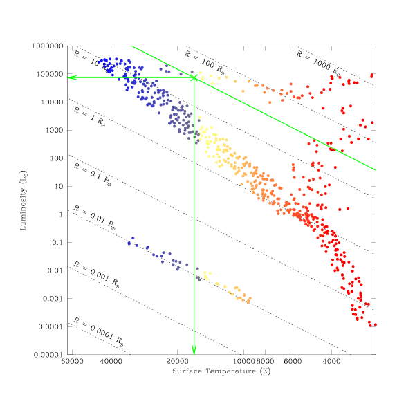 Hertzsprung-Russell Diagram. The x-axis is labeled 'Surface Temperature' (in units of kelvins) with high temperatures around 60,000 on the left and low temperatures around 3,000 on the right. The points representing stars which appear furthest to the left are drawn in blue, those in the middle temperature range are drawn in yellow and orange, and those furthest to the right are drawn in red. The y-axis is labeled Luminosity (in units of solar luminosity), with low luminosities around 0.0001 at the bottom and high luminosities around 200,000 at the top. A third parameter, Radius (in units of solar radii), is also labeled. Lines of constant radius extend from the upper-left to the lower-right, covering the whole space with a set of parallel lines. In the lower-left corner we find the line labeled 'R is equal to 0.001 solar radii'; successive lines are labeled 0.01, 0.1, 1, 10, 100, and 1,000 solar radii, with the line for 'R is equal to 1,000 solar radii' being located in the upper-right corner. A series of blue, yellow, and orange points scattered along the 'R is equal to 0.01 solar radii' line is made up of white dwarf stars. A large set of red (and a few yellow and orange) points made up of giant stars appears between the 1 and 1,000 solar radii lines. The 1 solar radii line extends from the upper-left corner to the lower-right corner. The Main Sequence (a curved sequence of blue, yellow, orange, and red points) mainly follows the 0.1 to 10 solar radii lines; at the high luminosity end it curves up to slightly higher luminosities and at the low luminosity end it curves down to slightly lower luminosities. In addition, there are three green lines on the figure which intersect around the point near to 17,000 kelvins and  74,000 solar luminosities. One points down to the x-axis, one points left to the y-axis, and one is parallel to the black lines of constant radius (being drawn at a radius of around 32 solar radii).