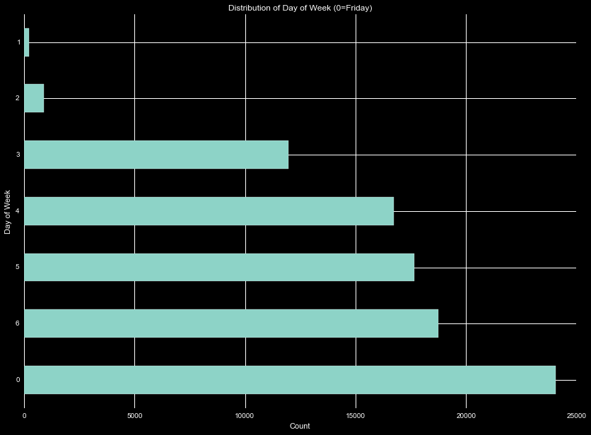 Transactions by Day of Week