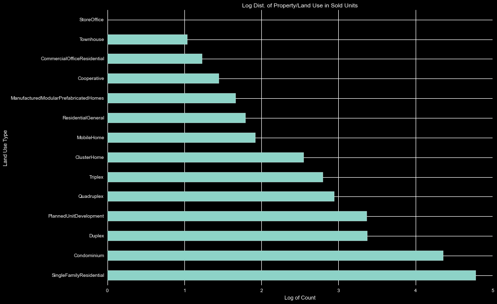 Land use log Count