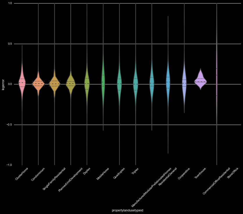 Land use violin plot