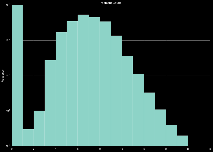 Distribution of Room Count