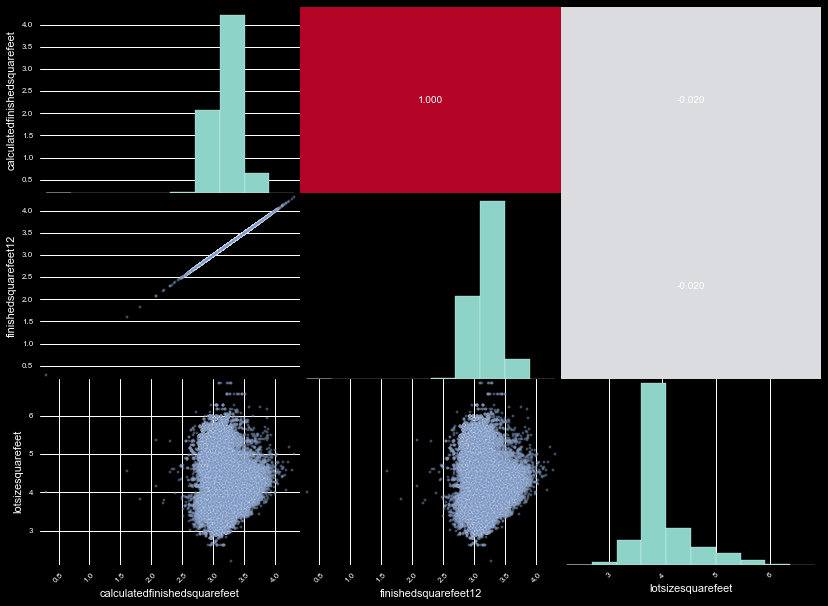 Correlation plot for square footage variables