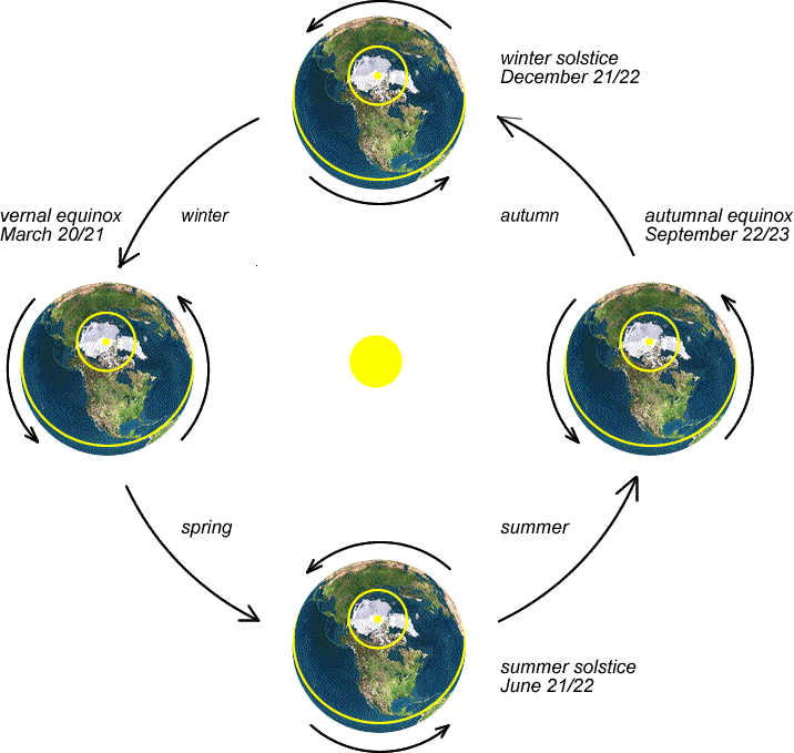 Sketch of the Earth orbiting the Sun, with four Earths showing the orientation of the planet in the four seasons. Our viewpoint has shifted from well behind the Earth at the time of the vernal (Spring) equinox to one much higher above the Earth's orbital plane, so that we can see the North Pole for each Earth and how it tilts toward and away from the Sun during summer and winter.
