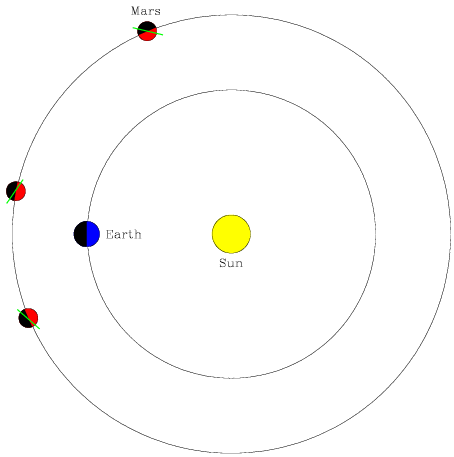 Diagram of the inner solar system showing the central Sun and the Earth in orbit around it on the left side. Planet Mars (orbiting at a larger radius) is shown in three positions. In each case the half of Mars which faces the Sun is shown as bright and the half which faces away is shown as dark. A line bisects each Mars showing the portion which faces Earth and can be seen by us. As Mars changes position around the Sun relative to the Earth, the portion of the lit half that we can see grows larger and smaller.