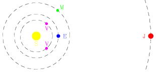 This sketch of the solar system drawn from above the North Pole shows a central Sun surrounded by three circles representing the orbits of Venus, Earth, and Mars. To the right is drawn a portion of the larger circle for the orbit of Jupiter, so much larger that only part of it appears on the figure. Jupiter is drawn as a large dot on the horizontal line intersecting both the Sun and Earth, at opposition where it will appear overhead around midnight. Venus is drawn twice at maximum elongation, where it appears furthest from the Sun in the sky, near dawn and near dusk. Mars is drawn high along a vertical line intersecting Earth.