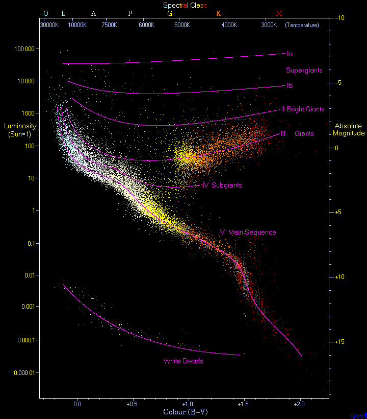 Distribution of stars on the Hertzsprung-Russell Diagram. The y-axis shows solar luminosity (running from 0.00001 to 100,000) and absolute magnitude (running from +18 to -8) and the x-axis show color (B-V, meaning B filter light minus V filter light, running from -0.3 to 2.2) and spectral class (running from O, B, A, F, G, K, and finally to M). This figure is simply a more detailed form of the previous figure. Giant stars are found at high luminosities with red colors, though the distribution of stars trails down to the Main Sequence below in a tail that is successively fainter and bluer. There is a sprinkling of stars of all colors at the highest luminosities, above those labeled Giants and labeled Bright Giants and Supergiants, and the region where the giants meld into the Main Sequence (colors around 1 with luminosities from 3 to 70) is labeled Subgiants. The Main Sequence again runs from white high luminosity stars through yellow solar type stars down to low luminosity red stars. At much lower luminosities (and clearly segregated) we find the line labeled White Dwarfs, running from colors around zero with luminosities around 0.01 to colors around 1.5 with luminosities around 0.00005.