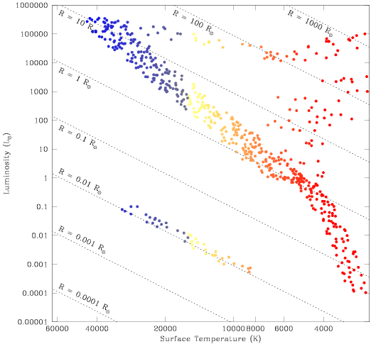 Hertzsprung-Russell Diagram. The x-axis is labeled 'Surface Temperature' (in units of kelvins) with high temperatures on the left and low temperatures on the right. The points representing stars which appear furthest to the left are drawn in blue, those in the middle temperature range are drawn in yellow and orange, and those furthest to the right are drawn in red. The y-axis is labeled Luminosity (in units of solar luminosity), with low luminosities on the bottom and high luminosities on the top. A third parameter, Radius (in units of solar radii), is also labeled. Lines of constant radius extend from the upper-left to the lower-right, covering the whole space with a set of parallel lines. In the lower-left corner we find the line labeled 'R is equal to 0.001 solar radii'; successive lines are labeled 0.01, 0.1, 1, 10, 100, and 1,000 solar radii, with the line for 'R is equal to 1000 solar radii' being located in the upper-right corner. A series of blue, yellow, and orange points scattered along the 'R is equal to 0.01 solar radii' line is made up of white dwarf stars. A large set of red (and a few yellow and orange) points made up of giant stars appears between the 1 and 1,000 solar radii lines. The 1 solar radii line extends from the upper-left corner to the lower-right corner. The Main Sequence (a curved sequence of blue, yellow, orange, and red points) mainly follows the 0.1 - 10 solar radii lines; at the high luminosity end it curves up to slightly higher luminosities and at the low luminosity end it curves down to slightly lower luminosities.