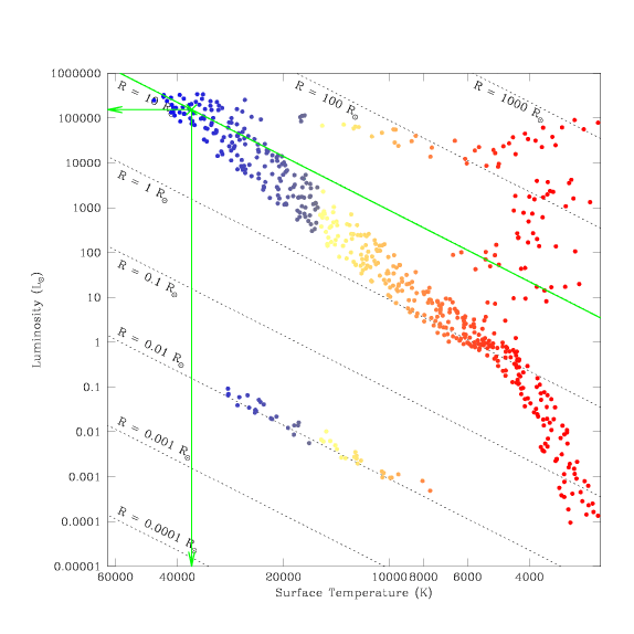 Hertzsprung-Russell Diagram. The x-axis is labeled 'Surface Temperature' (in units of kelvins) with high temperatures around 60,000 on the left and low temperatures around 3,000 on the right. The points representing stars which appear furthest to the left are drawn in blue, those in the middle temperature range are drawn in yellow and orange, and those furthest to the right are drawn in red. The y-axis is labeled Luminosity (in units of solar luminosity), with low luminosities around 0.0001 at the bottom and high luminosities around 200,000 at the top. A third parameter, Radius (in units of solar radii), is also labeled. Lines of constant radius extend from the upper-left to the lower-right, covering the whole space with a set of parallel lines. In the lower-left corner we find the line labeled 'R is equal to 0.001 solar radii'; successive lines are labeled 0.01, 0.1, 1, 10, 100, and 1,000 solar radii, with the line for 'R is equal to 1,000 solar radii' being located in the upper-right corner. A series of blue, yellow, and orange points scattered along the 'R is equal to 0.01 solar radii' line is made up of white dwarf stars. A large set of red (and a few yellow and orange) points made up of giant stars appears between the 1 and 1,000 solar radii lines. The 1 solar radii line extends from the upper-left corner to the lower-right corner. The Main Sequence (a curved sequence of blue, yellow, orange, and red points) mainly follows the 0.1 to 10 solar radii lines; at the high luminosity end it curves up to slightly higher luminosities and at the low luminosity end it curves down to slightly lower luminosities. In addition, there are three green lines on the figure which intersect around the point near to 36,400 kelvins and 155,000 solar luminosities. One points down to the x-axis, one points left to the y-axis, and one is parallel to the black lines of constant radius (being drawn at a radius of around 10 solar radii).