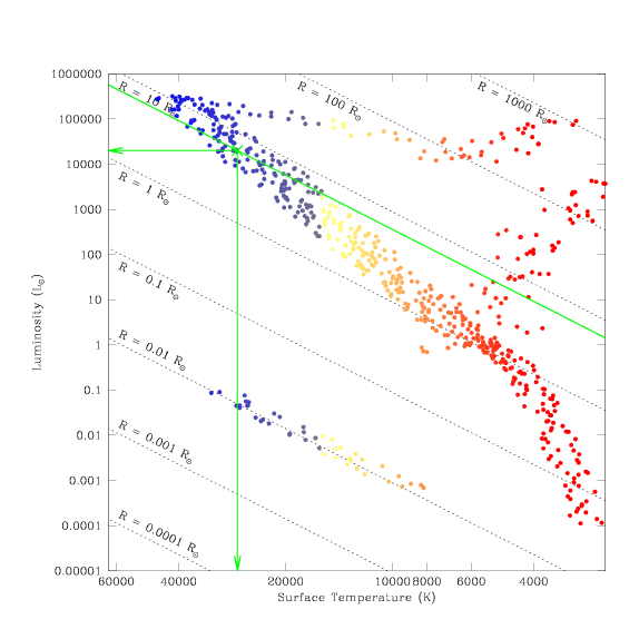 Hertzsprung-Russell Diagram. The x-axis is labeled 'Surface Temperature' (in units of kelvins) with high temperatures around 60,000 on the left and low temperatures around 3,000 on the right. The points representing stars which appear furthest to the left are drawn in blue, those in the middle temperature range are drawn in yellow and orange, and those furthest to the right are drawn in red. The y-axis is labeled Luminosity (in units of solar luminosity), with low luminosities around 0.0001 at the bottom and high luminosities around 200,000 at the top. A third parameter, Radius (in units of solar radii), is also labeled. Lines of constant radius extend from the upper-left to the lower-right, covering the whole space with a set of parallel lines. In the lower-left corner we find the line labeled 'R is equal to 0.001 solar radii'; successive lines are labeled 0.01, 0.1, 1, 10, 100, and 1,000 solar radii, with the line for 'R is equal to 1,000 solar radii' being located in the upper-right corner. A series of blue, yellow, and orange points scattered along the 'R is equal to 0.01 solar radii' line is made up of white dwarf stars. A large set of red (and a few yellow and orange) points made up of giant stars appears between the 1 and 1,000 solar radii lines. The 1 solar radii line extends from the upper-left corner to the lower-right corner. The Main Sequence (a curved sequence of blue, yellow, orange, and red points) mainly follows the 0.1 to 10 solar radii lines; at the high luminosity end it curves up to slightly higher luminosities and at the low luminosity end it curves down to slightly lower luminosities. In addition, there are three green lines on the figure which intersect around the point near to 27,000 kelvins and  20,000 solar luminosities. One points down to the x-axis, one points left to the y-axis, and one is parallel to the black lines of constant radius (being drawn at a radius of around  6 solar radii).