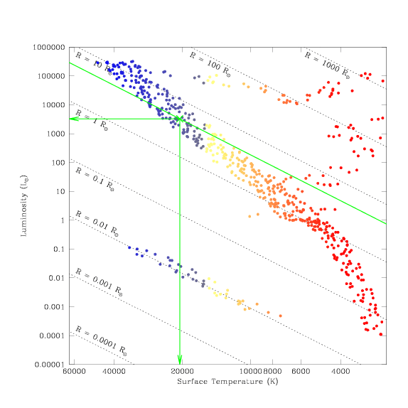 Hertzsprung-Russell Diagram. The x-axis is labeled 'Surface Temperature' (in units of kelvins) with high temperatures around 60,000 on the left and low temperatures around 3,000 on the right. The points representing stars which appear furthest to the left are drawn in blue, those in the middle temperature range are drawn in yellow and orange, and those furthest to the right are drawn in red. The y-axis is labeled Luminosity (in units of solar luminosity), with low luminosities around 0.0001 at the bottom and high luminosities around 200,000 at the top. A third parameter, Radius (in units of solar radii), is also labeled. Lines of constant radius extend from the upper-left to the lower-right, covering the whole space with a set of parallel lines. In the lower-left corner we find the line labeled 'R is equal to 0.001 solar radii'; successive lines are labeled 0.01, 0.1, 1, 10, 100, and 1,000 solar radii, with the line for 'R is equal to 1,000 solar radii' being located in the upper-right corner. A series of blue, yellow, and orange points scattered along the 'R is equal to 0.01 solar radii' line is made up of white dwarf stars. A large set of red (and a few yellow and orange) points made up of giant stars appears between the 1 and 1,000 solar radii lines. The 1 solar radii line extends from the upper-left corner to the lower-right corner. The Main Sequence (a curved sequence of blue, yellow, orange, and red points) mainly follows the 0.1 to 10 solar radii lines; at the high luminosity end it curves up to slightly higher luminosities and at the low luminosity end it curves down to slightly lower luminosities. In addition, there are three green lines on the figure which intersect around the point near to 20,000 kelvins and   3,000 solar luminosities. One points down to the x-axis, one points left to the y-axis, and one is parallel to the black lines of constant radius (being drawn at a radius of around  5 solar radii).