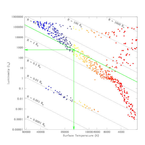 Hertzsprung-Russell Diagram. The x-axis is labeled 'Surface Temperature' (in units of kelvins) with high temperatures around 60,000 on the left and low temperatures around 3,000 on the right. The points representing stars which appear furthest to the left are drawn in blue, those in the middle temperature range are drawn in yellow and orange, and those furthest to the right are drawn in red. The y-axis is labeled Luminosity (in units of solar luminosity), with low luminosities around 0.0001 at the bottom and high luminosities around 200,000 at the top. A third parameter, Radius (in units of solar radii), is also labeled. Lines of constant radius extend from the upper-left to the lower-right, covering the whole space with a set of parallel lines. In the lower-left corner we find the line labeled 'R is equal to 0.001 solar radii'; successive lines are labeled 0.01, 0.1, 1, 10, 100, and 1,000 solar radii, with the line for 'R is equal to 1,000 solar radii' being located in the upper-right corner. A series of blue, yellow, and orange points scattered along the 'R is equal to 0.01 solar radii' line is made up of white dwarf stars. A large set of red (and a few yellow and orange) points made up of giant stars appears between the 1 and 1,000 solar radii lines. The 1 solar radii line extends from the upper-left corner to the lower-right corner. The Main Sequence (a curved sequence of blue, yellow, orange, and red points) mainly follows the 0.1 to 10 solar radii lines; at the high luminosity end it curves up to slightly higher luminosities and at the low luminosity end it curves down to slightly lower luminosities. In addition, there are three green lines on the figure which intersect around the point near to 15,000 kelvins and     600 solar luminosities. One points down to the x-axis, one points left to the y-axis, and one is parallel to the black lines of constant radius (being drawn at a radius of around  3 solar radii).