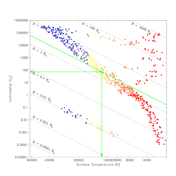 Hertzsprung-Russell Diagram. The x-axis is labeled 'Surface Temperature' (in units of kelvins) with high temperatures around 60,000 on the left and low temperatures around 3,000 on the right. The points representing stars which appear furthest to the left are drawn in blue, those in the middle temperature range are drawn in yellow and orange, and those furthest to the right are drawn in red. The y-axis is labeled Luminosity (in units of solar luminosity), with low luminosities around 0.0001 at the bottom and high luminosities around 200,000 at the top. A third parameter, Radius (in units of solar radii), is also labeled. Lines of constant radius extend from the upper-left to the lower-right, covering the whole space with a set of parallel lines. In the lower-left corner we find the line labeled 'R is equal to 0.001 solar radii'; successive lines are labeled 0.01, 0.1, 1, 10, 100, and 1,000 solar radii, with the line for 'R is equal to 1,000 solar radii' being located in the upper-right corner. A series of blue, yellow, and orange points scattered along the 'R is equal to 0.01 solar radii' line is made up of white dwarf stars. A large set of red (and a few yellow and orange) points made up of giant stars appears between the 1 and 1,000 solar radii lines. The 1 solar radii line extends from the upper-left corner to the lower-right corner. The Main Sequence (a curved sequence of blue, yellow, orange, and red points) mainly follows the 0.1 to 10 solar radii lines; at the high luminosity end it curves up to slightly higher luminosities and at the low luminosity end it curves down to slightly lower luminosities. In addition, there are three green lines on the figure which intersect around the point near to 12,000 kelvins and      70 solar luminosities. One points down to the x-axis, one points left to the y-axis, and one is parallel to the black lines of constant radius (being drawn at a radius of around  2 solar radii).