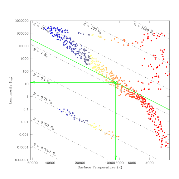 Hertzsprung-Russell Diagram. The x-axis is labeled 'Surface Temperature' (in units of kelvins) with high temperatures around 60,000 on the left and low temperatures around 3,000 on the right. The points representing stars which appear furthest to the left are drawn in blue, those in the middle temperature range are drawn in yellow and orange, and those furthest to the right are drawn in red. The y-axis is labeled Luminosity (in units of solar luminosity), with low luminosities around 0.0001 at the bottom and high luminosities around 200,000 at the top. A third parameter, Radius (in units of solar radii), is also labeled. Lines of constant radius extend from the upper-left to the lower-right, covering the whole space with a set of parallel lines. In the lower-left corner we find the line labeled 'R is equal to 0.001 solar radii'; successive lines are labeled 0.01, 0.1, 1, 10, 100, and 1,000 solar radii, with the line for 'R is equal to 1,000 solar radii' being located in the upper-right corner. A series of blue, yellow, and orange points scattered along the 'R is equal to 0.01 solar radii' line is made up of white dwarf stars. A large set of red (and a few yellow and orange) points made up of giant stars appears between the 1 and 1,000 solar radii lines. The 1 solar radii line extends from the upper-left corner to the lower-right corner. The Main Sequence (a curved sequence of blue, yellow, orange, and red points) mainly follows the 0.1 to 10 solar radii lines; at the high luminosity end it curves up to slightly higher luminosities and at the low luminosity end it curves down to slightly lower luminosities. In addition, there are three green lines on the figure which intersect around the point near to  9,000 kelvins and      13 solar luminosities. One points down to the x-axis, one points left to the y-axis, and one is parallel to the black lines of constant radius (being drawn at a radius of around 1.6 solar radii).