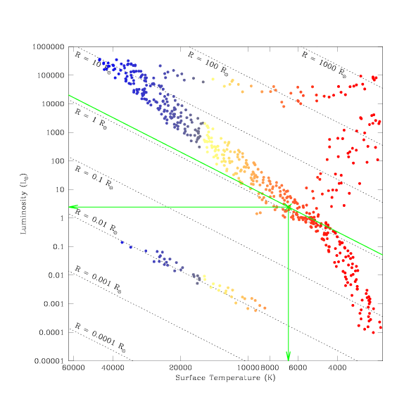 Hertzsprung-Russell Diagram. The x-axis is labeled 'Surface Temperature' (in units of kelvins) with high temperatures around 60,000 on the left and low temperatures around 3,000 on the right. The points representing stars which appear furthest to the left are drawn in blue, those in the middle temperature range are drawn in yellow and orange, and those furthest to the right are drawn in red. The y-axis is labeled Luminosity (in units of solar luminosity), with low luminosities around 0.0001 at the bottom and high luminosities around 200,000 at the top. A third parameter, Radius (in units of solar radii), is also labeled. Lines of constant radius extend from the upper-left to the lower-right, covering the whole space with a set of parallel lines. In the lower-left corner we find the line labeled 'R is equal to 0.001 solar radii'; successive lines are labeled 0.01, 0.1, 1, 10, 100, and 1,000 solar radii, with the line for 'R is equal to 1,000 solar radii' being located in the upper-right corner. A series of blue, yellow, and orange points scattered along the 'R is equal to 0.01 solar radii' line is made up of white dwarf stars. A large set of red (and a few yellow and orange) points made up of giant stars appears between the 1 and 1,000 solar radii lines. The 1 solar radii line extends from the upper-left corner to the lower-right corner. The Main Sequence (a curved sequence of blue, yellow, orange, and red points) mainly follows the 0.1 to 10 solar radii lines; at the high luminosity end it curves up to slightly higher luminosities and at the low luminosity end it curves down to slightly lower luminosities. In addition, there are three green lines on the figure which intersect around the point near to  7,000 kelvins and     2.5 solar luminosities. One points down to the x-axis, one points left to the y-axis, and one is parallel to the black lines of constant radius (being drawn at a radius of around 1.2 solar radii).
