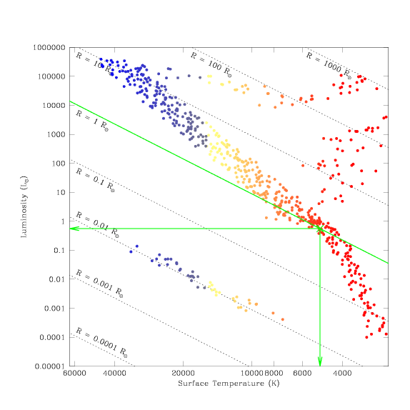 Hertzsprung-Russell Diagram. The x-axis is labeled 'Surface Temperature' (in units of kelvins) with high temperatures around 60,000 on the left and low temperatures around 3,000 on the right. The points representing stars which appear furthest to the left are drawn in blue, those in the middle temperature range are drawn in yellow and orange, and those furthest to the right are drawn in red. The y-axis is labeled Luminosity (in units of solar luminosity), with low luminosities around 0.0001 at the bottom and high luminosities around 200,000 at the top. A third parameter, Radius (in units of solar radii), is also labeled. Lines of constant radius extend from the upper-left to the lower-right, covering the whole space with a set of parallel lines. In the lower-left corner we find the line labeled 'R is equal to 0.001 solar radii'; successive lines are labeled 0.01, 0.1, 1, 10, 100, and 1,000 solar radii, with the line for 'R is equal to 1,000 solar radii' being located in the upper-right corner. A series of blue, yellow, and orange points scattered along the 'R is equal to 0.01 solar radii' line is made up of white dwarf stars. A large set of red (and a few yellow and orange) points made up of giant stars appears between the 1 and 1,000 solar radii lines. The 1 solar radii line extends from the upper-left corner to the lower-right corner. The Main Sequence (a curved sequence of blue, yellow, orange, and red points) mainly follows the 0.1 to 10 solar radii lines; at the high luminosity end it curves up to slightly higher luminosities and at the low luminosity end it curves down to slightly lower luminosities. In addition, there are three green lines on the figure which intersect around the point near to  5,000 kelvins and    0.56 solar luminosities. One points down to the x-axis, one points left to the y-axis, and one is parallel to the black lines of constant radius (being drawn at a radius of around 1 solar radii).