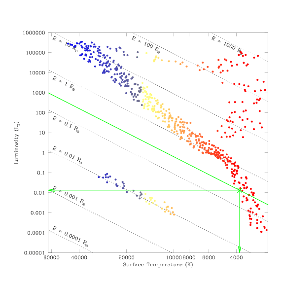 Hertzsprung-Russell Diagram. The x-axis is labeled 'Surface Temperature' (in units of kelvins) with high temperatures around 60,000 on the left and low temperatures around 3,000 on the right. The points representing stars which appear furthest to the left are drawn in blue, those in the middle temperature range are drawn in yellow and orange, and those furthest to the right are drawn in red. The y-axis is labeled Luminosity (in units of solar luminosity), with low luminosities around 0.0001 at the bottom and high luminosities around 200,000 at the top. A third parameter, Radius (in units of solar radii), is also labeled. Lines of constant radius extend from the upper-left to the lower-right, covering the whole space with a set of parallel lines. In the lower-left corner we find the line labeled 'R is equal to 0.001 solar radii'; successive lines are labeled 0.01, 0.1, 1, 10, 100, and 1,000 solar radii, with the line for 'R is equal to 1,000 solar radii' being located in the upper-right corner. A series of blue, yellow, and orange points scattered along the 'R is equal to 0.01 solar radii' line is made up of white dwarf stars. A large set of red (and a few yellow and orange) points made up of giant stars appears between the 1 and 1,000 solar radii lines. The 1 solar radii line extends from the upper-left corner to the lower-right corner. The Main Sequence (a curved sequence of blue, yellow, orange, and red points) mainly follows the 0.1 to 10 solar radii lines; at the high luminosity end it curves up to slightly higher luminosities and at the low luminosity end it curves down to slightly lower luminosities. In addition, there are three green lines on the figure which intersect around the point near to  4,000 kelvins and    0.01 solar luminosities. One points down to the x-axis, one points left to the y-axis, and one is parallel to the black lines of constant radius (being drawn at a radius of around 0.3 solar radii).