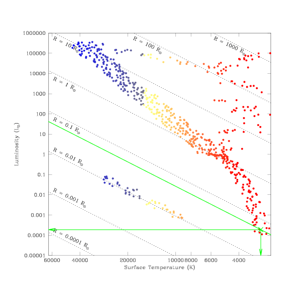 Hertzsprung-Russell Diagram. The x-axis is labeled 'Surface Temperature' (in units of kelvins) with high temperatures around 60,000 on the left and low temperatures around 3,000 on the right. The points representing stars which appear furthest to the left are drawn in blue, those in the middle temperature range are drawn in yellow and orange, and those furthest to the right are drawn in red. The y-axis is labeled Luminosity (in units of solar luminosity), with low luminosities around 0.0001 at the bottom and high luminosities around 200,000 at the top. A third parameter, Radius (in units of solar radii), is also labeled. Lines of constant radius extend from the upper-left to the lower-right, covering the whole space with a set of parallel lines. In the lower-left corner we find the line labeled 'R is equal to 0.001 solar radii'; successive lines are labeled 0.01, 0.1, 1, 10, 100, and 1,000 solar radii, with the line for 'R is equal to 1,000 solar radii' being located in the upper-right corner. A series of blue, yellow, and orange points scattered along the 'R is equal to 0.01 solar radii' line is made up of white dwarf stars. A large set of red (and a few yellow and orange) points made up of giant stars appears between the 1 and 1,000 solar radii lines. The 1 solar radii line extends from the upper-left corner to the lower-right corner. The Main Sequence (a curved sequence of blue, yellow, orange, and red points) mainly follows the 0.1 to 10 solar radii lines; at the high luminosity end it curves up to slightly higher luminosities and at the low luminosity end it curves down to slightly lower luminosities. In addition, there are three green lines on the figure which intersect around the point near to  3,000 kelvins and  0.0002 solar luminosities. One points down to the x-axis, one points left to the y-axis, and one is parallel to the black lines of constant radius (being drawn at a radius of around 0.05 solar radii).